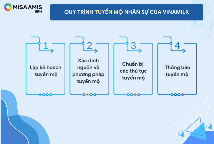 Quy trình tuyển mộ nhân sự của Vinamilk