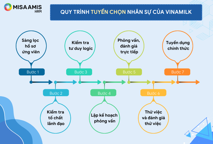Quy trình tuyển chọn nhân sự của Vinamilk