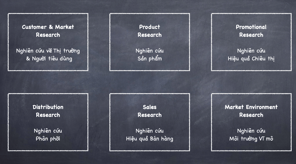 6 loại nghiên cứu thị trường
