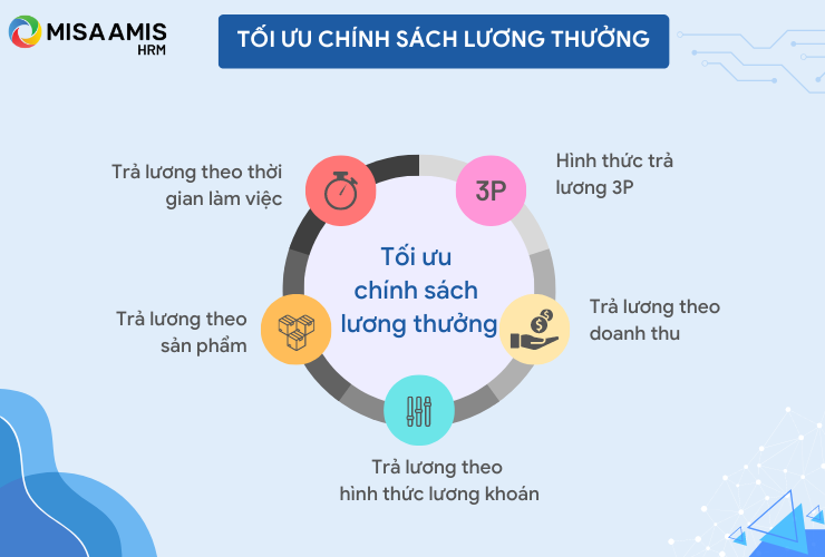 Tối ưu chính sách lương thưởng