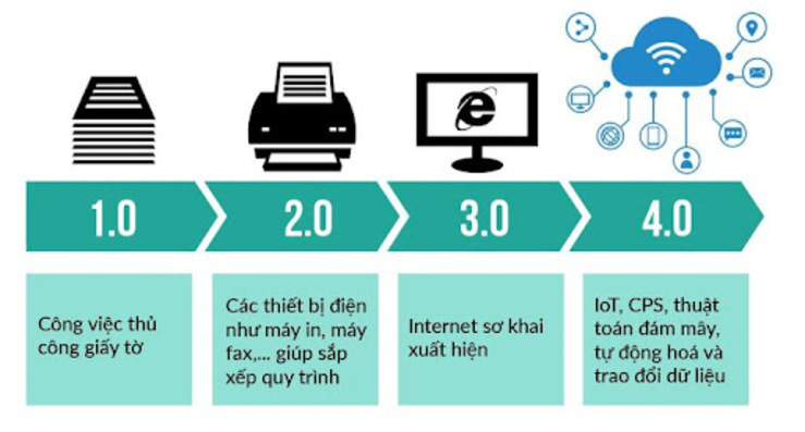HR 4.0 - Kỷ nguyên mới của ngành nhân sự