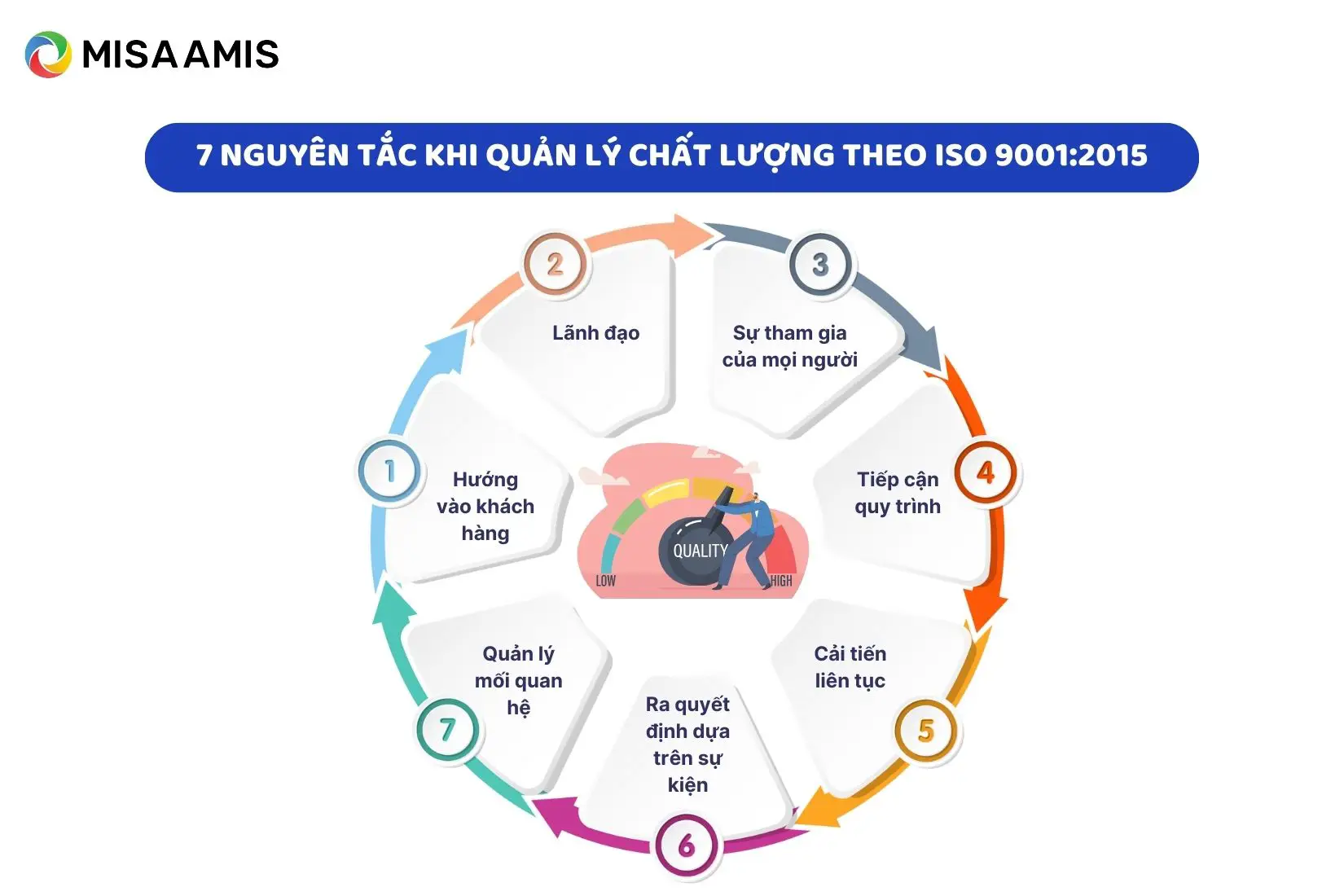 nguyên tắc khi quản lý chất lượng theo ISO 9001:2015