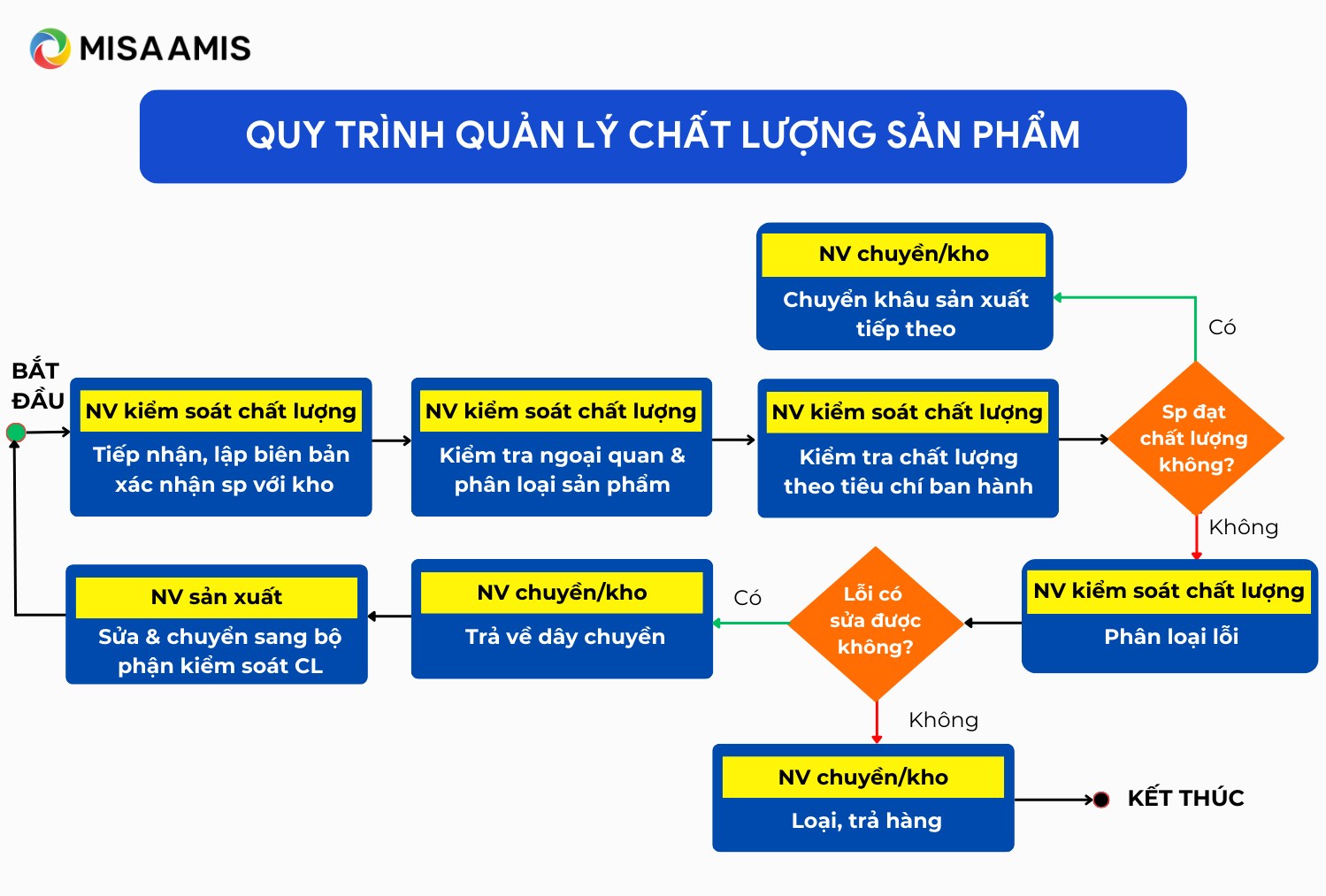 ví dụ về quy trình quản lý chất lượng sản phẩm