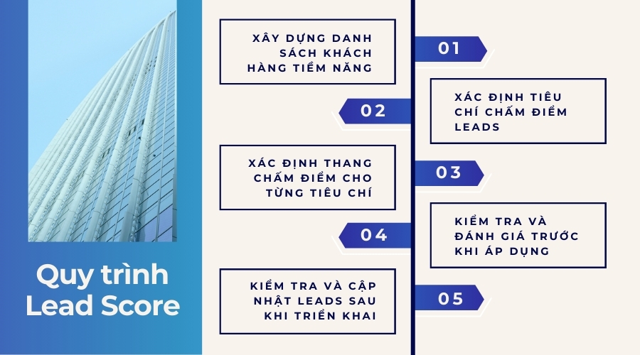 Các bước triển khai Lead Scoring Case Study