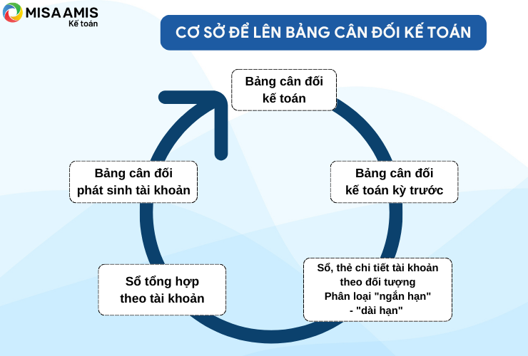 Cơ sở để lập bảng cân đối kế toán