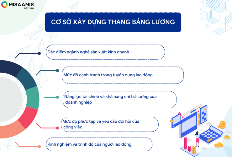 Cơ sở xây dựng thang bảng lương