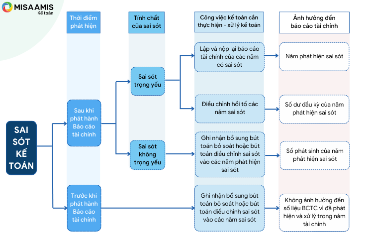 Cần phải nộp lại báo cáo tài chính khi có sai sót trọng yếu trong BCTC đã nộp