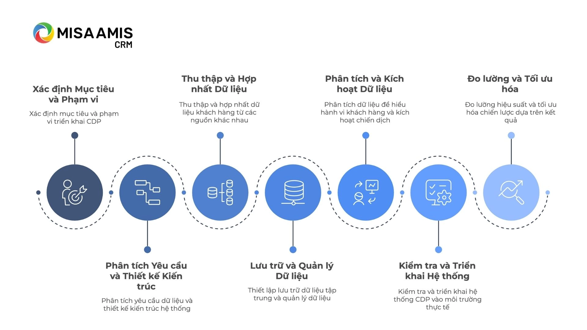 Quy trình triển khai CDP cho doanh nghiệp