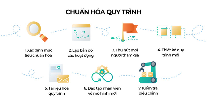 chuẩn hóa quy trình khái niệm