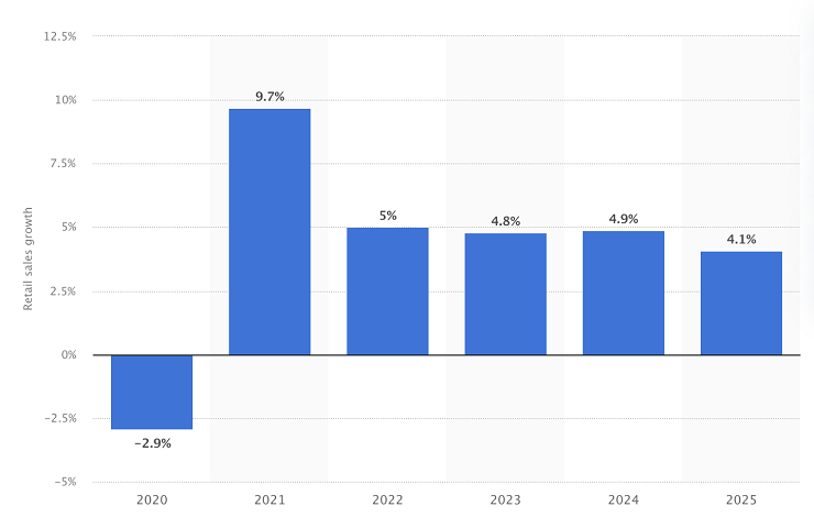 Tỷ lệ tăng trưởng ngành hàng bán lẻ trên toàn thế giới (Theo Statista 2023)