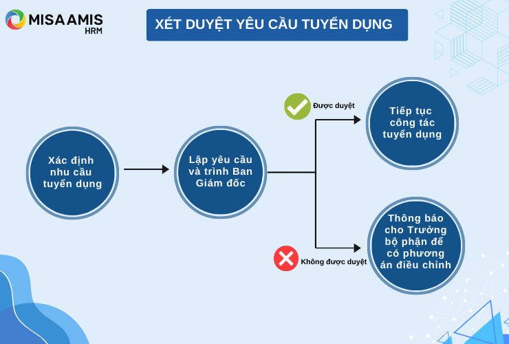 Xét duyệt yêu cầu tuyển dụng