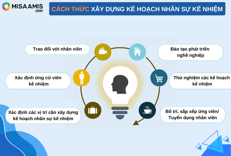 Các bước xây dựng kế hoạch nhân sự kế nhiệm toàn diện