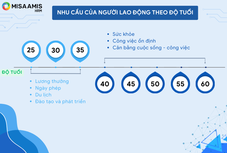 Nhu cầu của người lao động theo độ tuổi