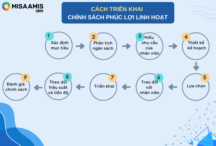 Quy trình thực hiện phúc lợi linh hoạt