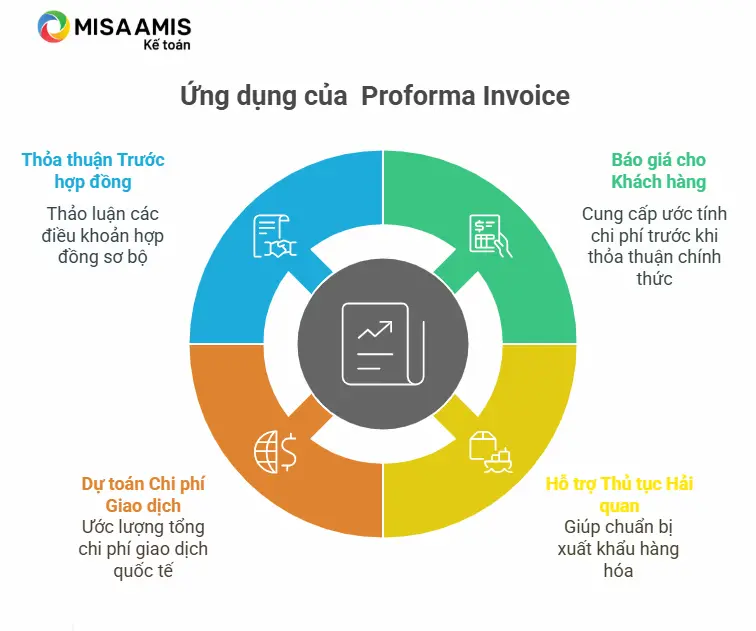 Các trường hợp cần sử dụng Proforma Invoice