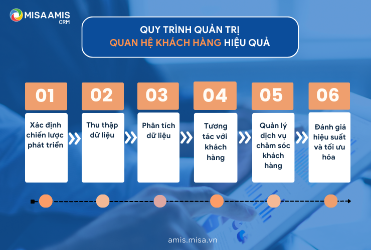 Quy trình tích hợp CRM là vô cùng quan trọng  