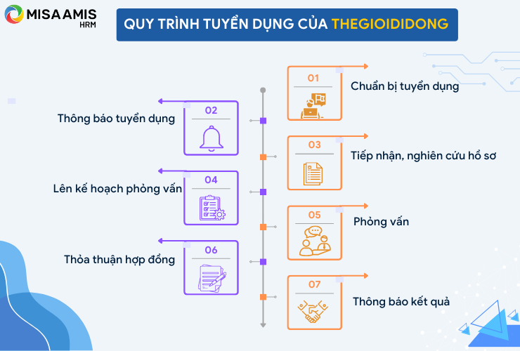 Quy trình tuyển dụng của Thegioididong