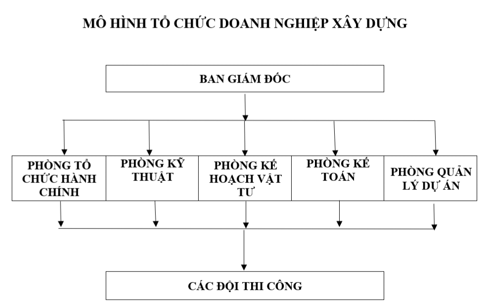 Hình 1: Một mô hình tổ chức bộ máy thường áp dụng tại các doanh nghiệp xây dựng
