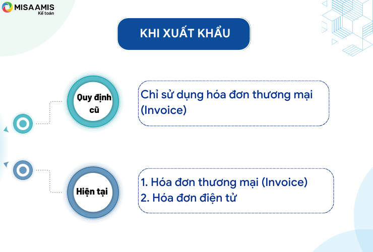 Hình 1: Quy định mới về xuất hóa đơn điện tử khi xuất khẩu hàng hóa, cung cấp dịch vụ ra nước ngoài