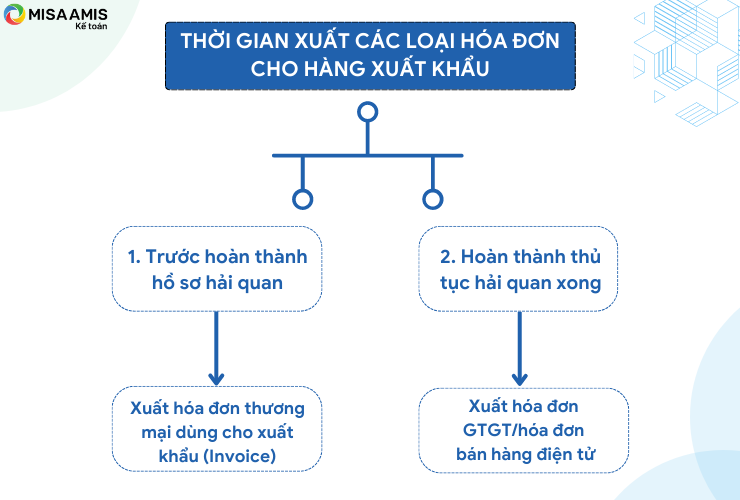 Hình 2: Thời gian xuất các loại hóa đơn cho hàng xuất khẩu