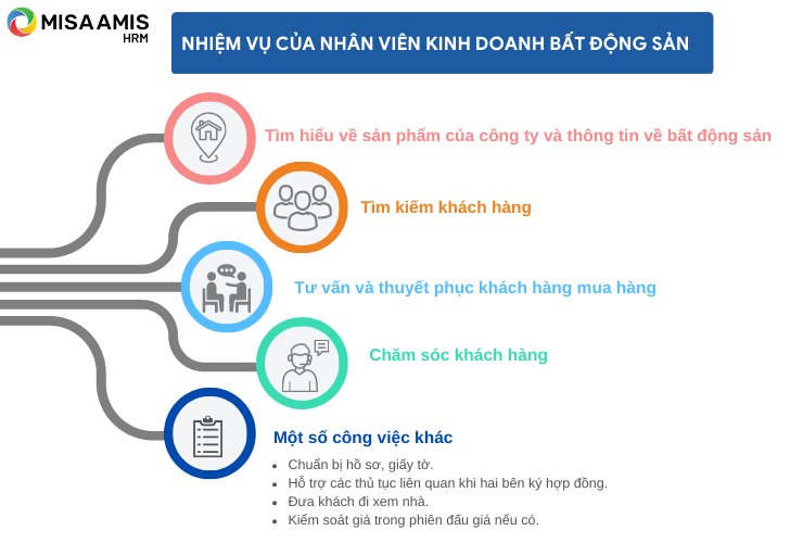 Nhiệm vụ của nhân viên kinh doanh bất động sản