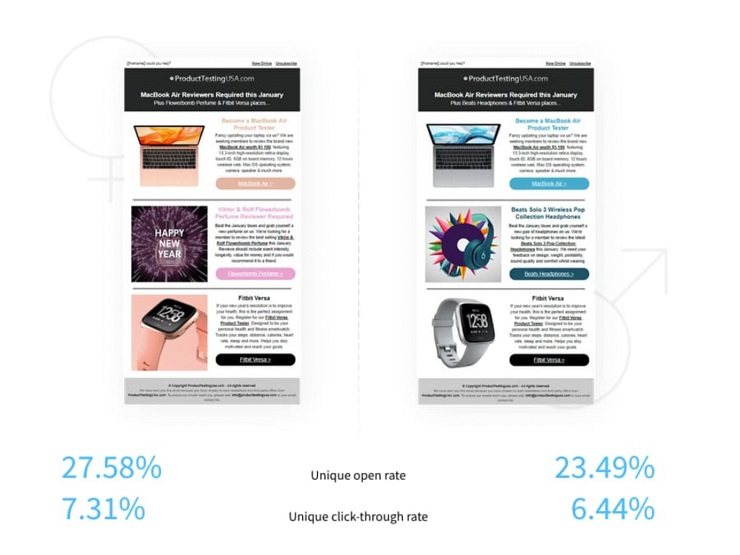 Kết quả ấn tượng của chiến dịch Email Marketing của Submission Technology nhờ áp dụng tính năng gửi mail theo phân khúc khách hàng của Getresponse. (Nguồn: Getresponse)