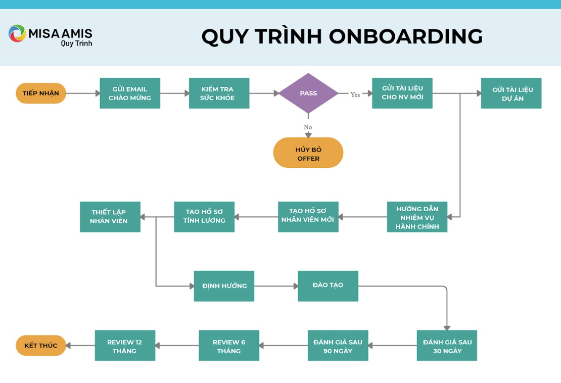quy trình làm việc của phòng hành chính nhân sự onboarding