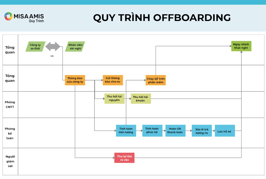 quy trình offboarding