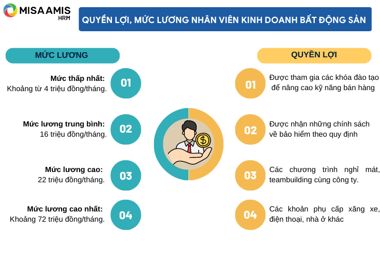 Quyền lợi, mức lương của nhân viên kinh doanh bất động sản