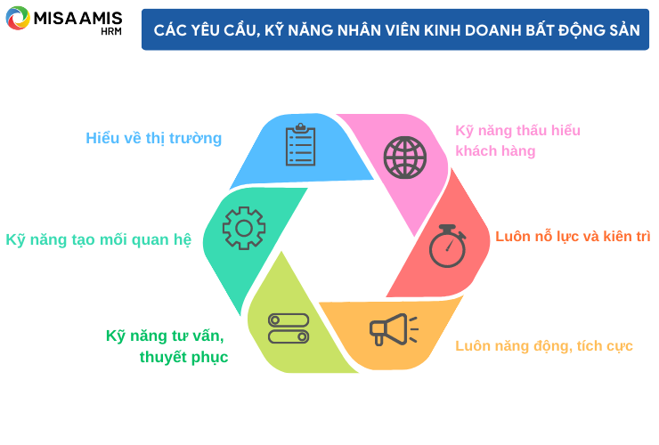 Các yêu cầu, kỹ năng nhân viên kinh doanh bất động sản