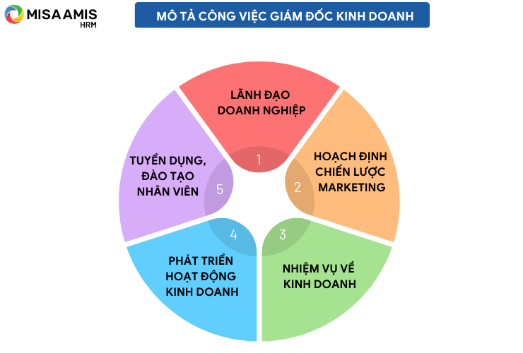 Mô tả công việc giám đốc kinh doanh