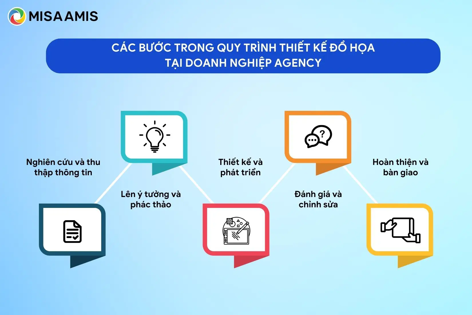 các bước trong quy trình thiết kế đồ hoạ tại doanh nghiệp agency