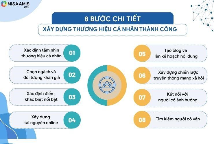 Tổng quan các bước xây dựng thương hiệu cá nhân