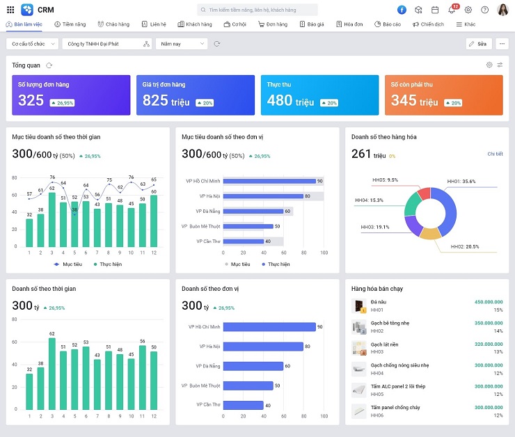 Dashboard trực quan từ MISA AMIS CRM cho phép doanh nghiệp quản lý thông tin về hoạt động kinh doanh một cách hiệu quả và thuận tiện. 