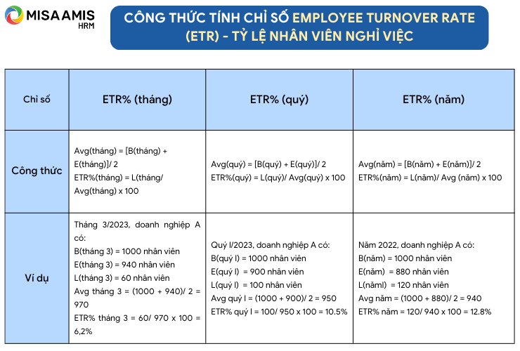 Công thức tính chỉ số Employee Turnover Rate (ETR) - Tỷ lệ nhân viên nghỉ việc