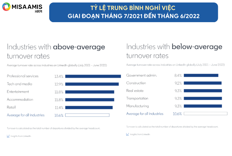 Tỷ lệ trung bình nghỉ việc của tất cả các ngành trong giai đoạn tháng 7/2021 đến tháng 6/2022 theo khảo sát của LinkedIn.