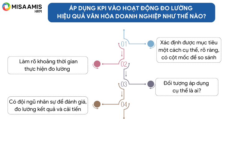 Áp dụng KPI vào hoạt động đo lường hiệu quả văn hóa doanh nghiệp như thế nào?