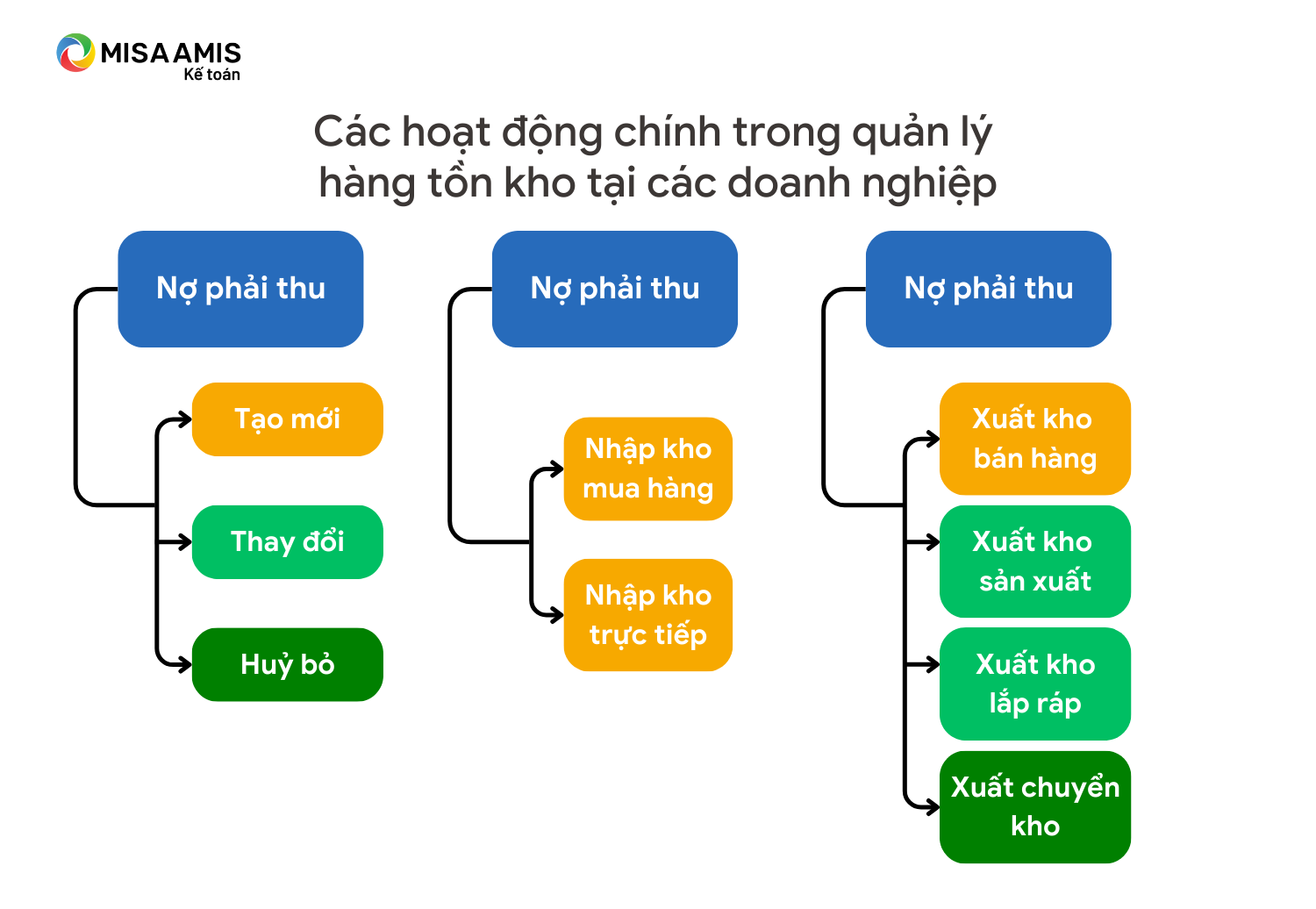Các hoạt động chính trong quản lý hàng tồn kho tại các doanh nghiệp.