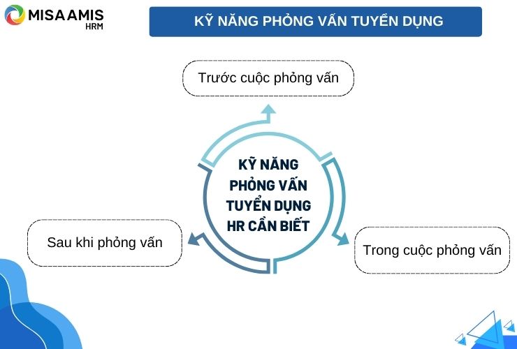 7 Kỹ năng quan trọng trong phỏng vấn Tuyển dụng