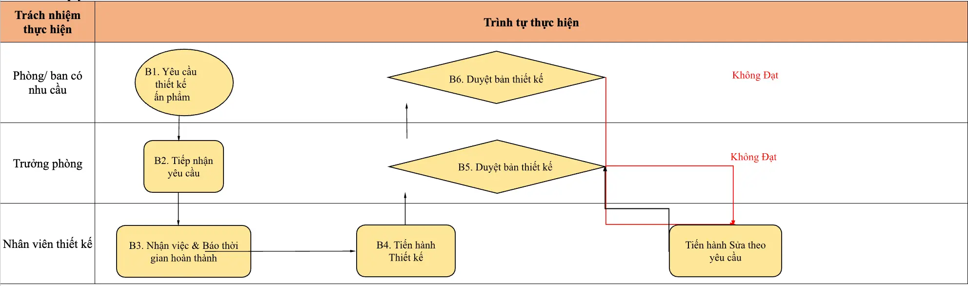 Quy trình thiết kế đồ hoạ tại doanh nghiệp inhouse