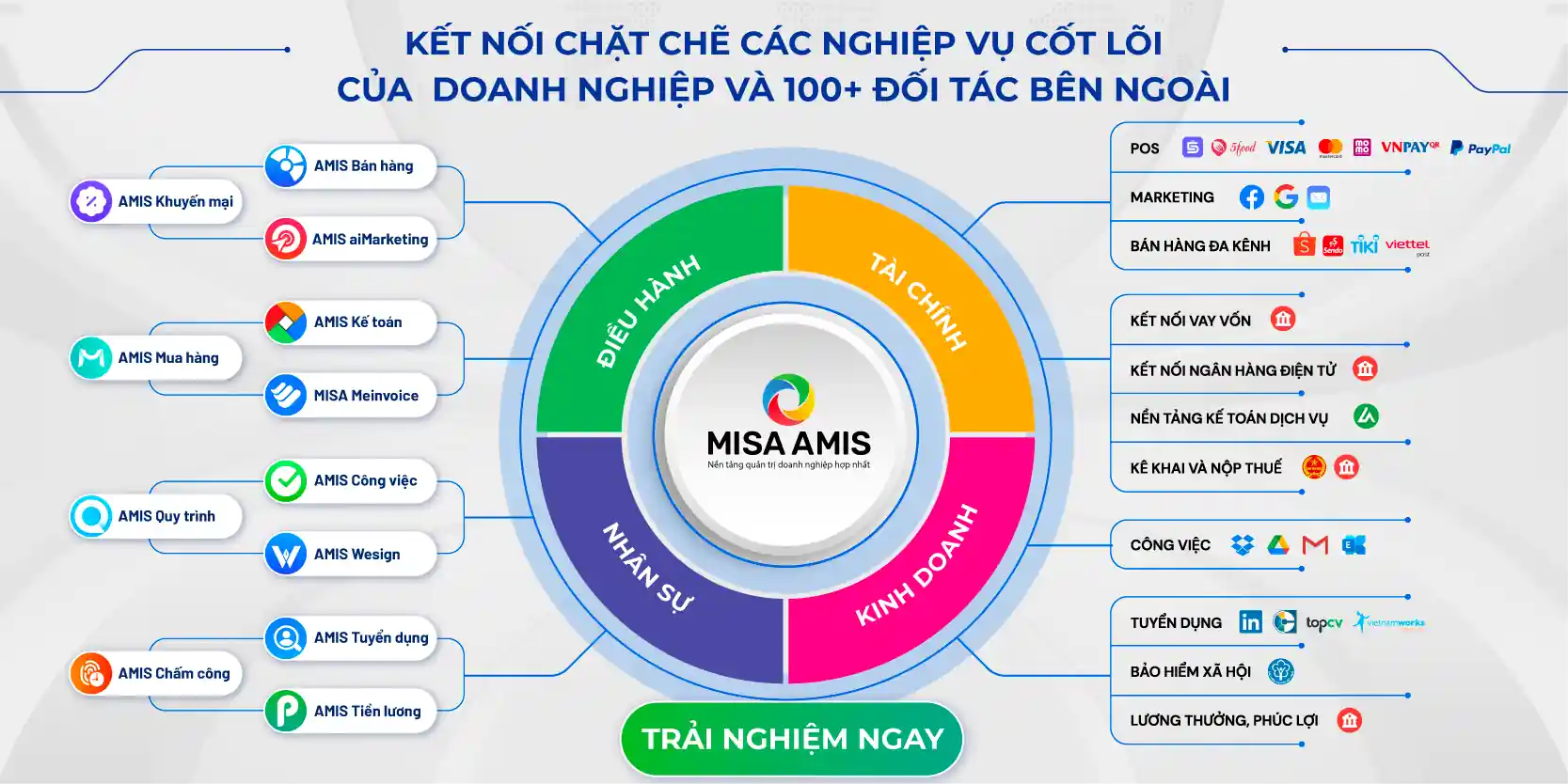 Kết nối chặt chẽ trong nền tảng quản trị doanh nghiệp hợp nhất MISA AMIS