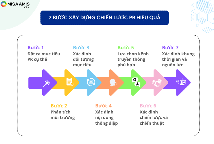 7 bước xây dựng chiến lược PR hiệu quả