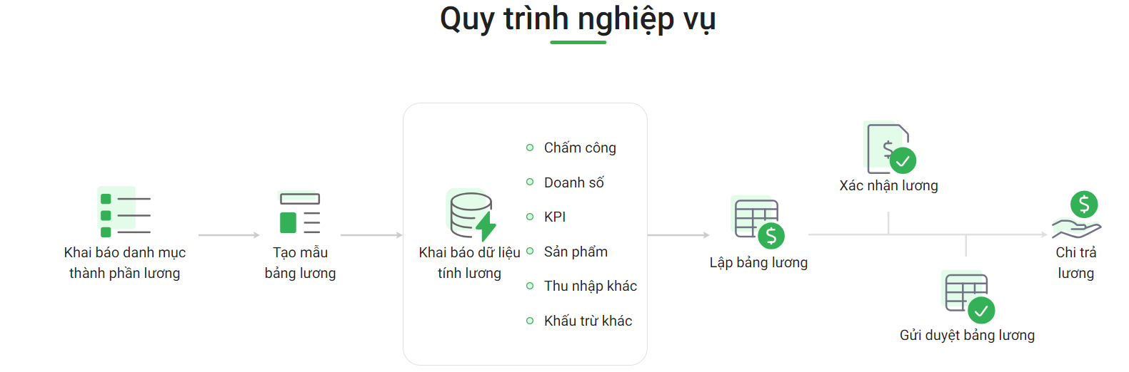 Hệ thống chức năng của AMIS Tiền lương theo quy trình nghiệp vụ 