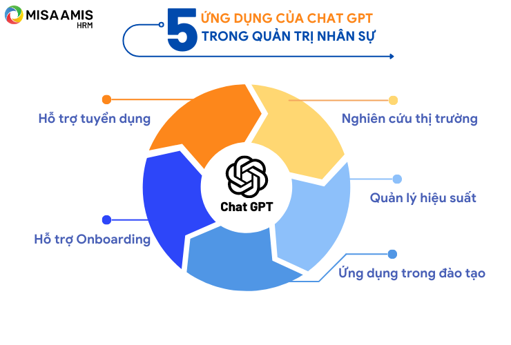 Ứng dụng của chat GPT trong quản trị nhân sự