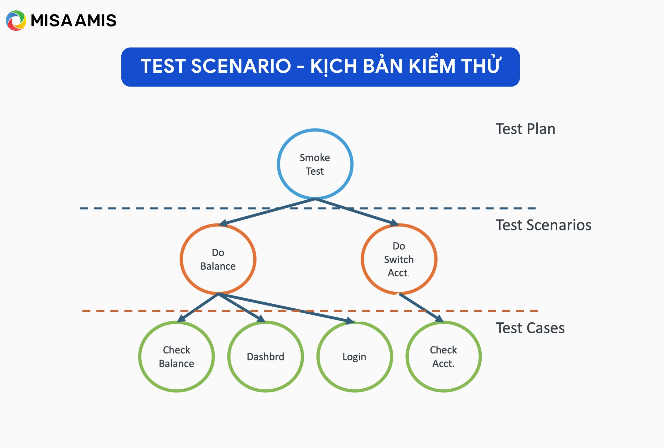 Test scenario là gì?