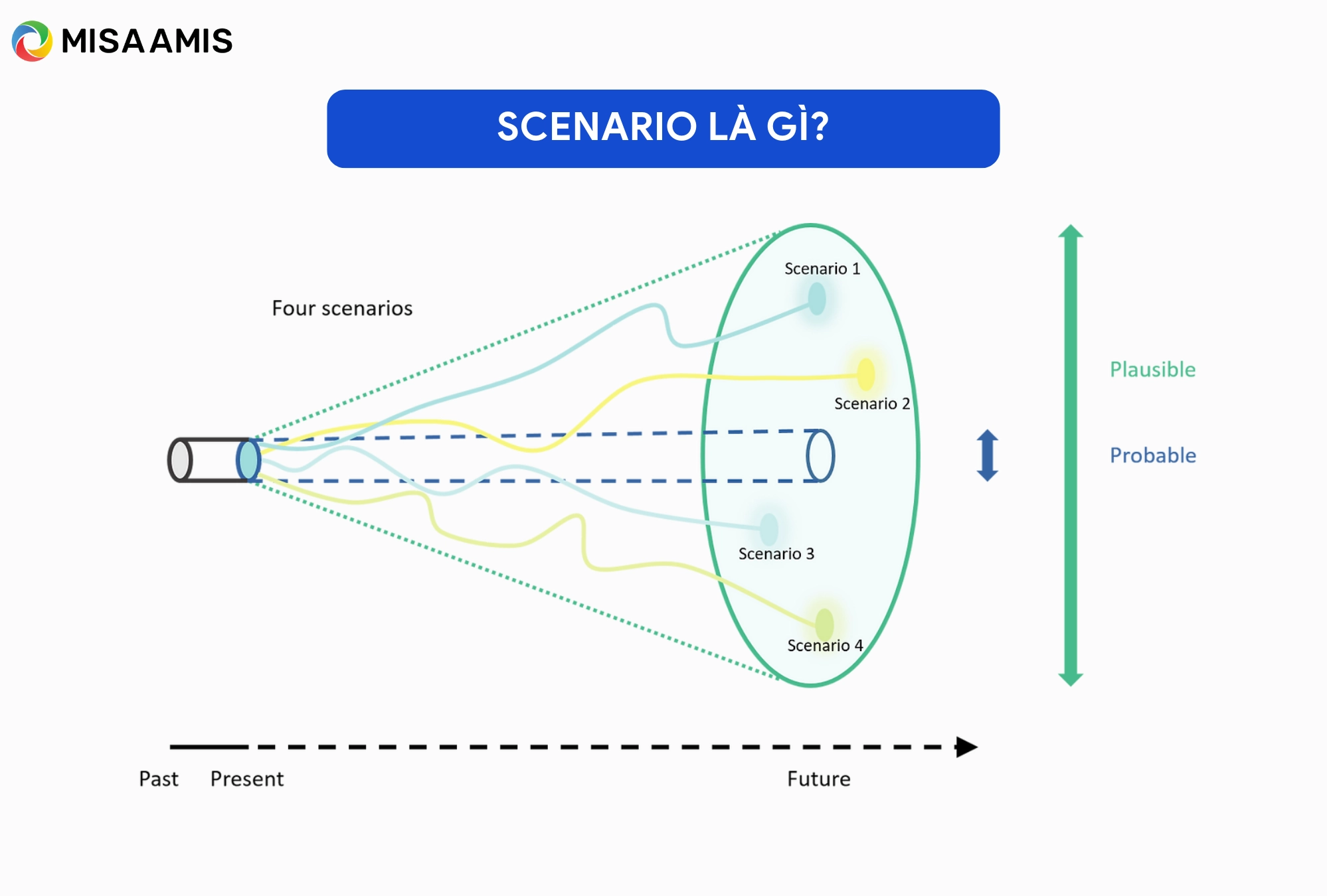 Scenario là gì?