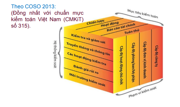 Các yếu tố chính của Hệ thống Kiểm soát nội bộ theo COSO 2013