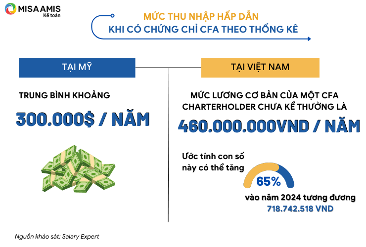 Mức thu nhập hấp dẫn khi có chứng chỉ CFA