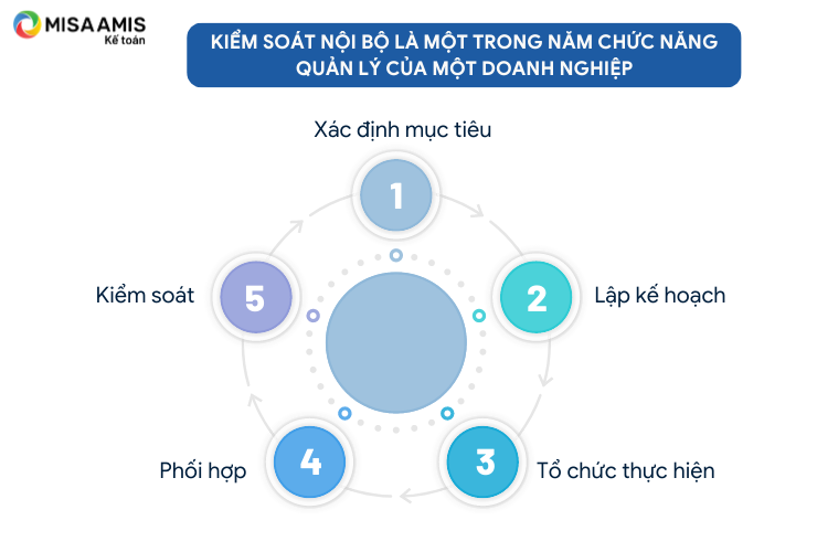 Kiểm soát nội bộ là một trong năm chức năng quản lý của một doanh nghiệp