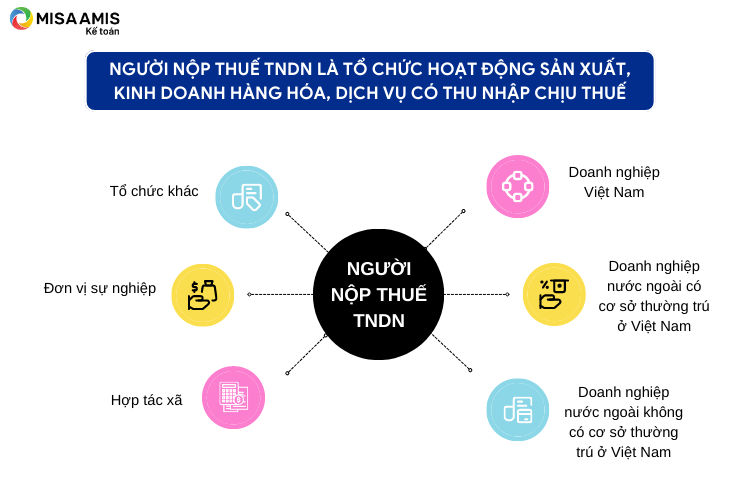 Người nộp thuế CIT